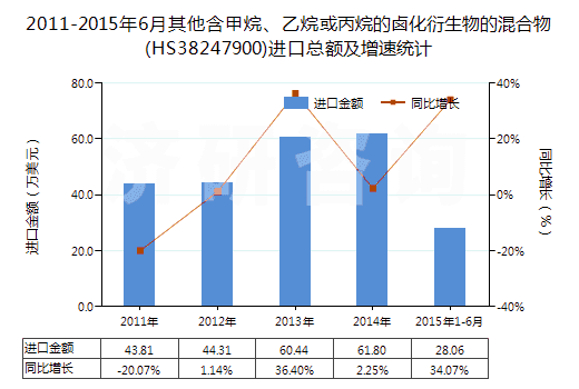 2011-2015年6月其他含甲烷、乙烷或丙烷的鹵化衍生物的混合物(HS38247900)進口總額及增速統(tǒng)計